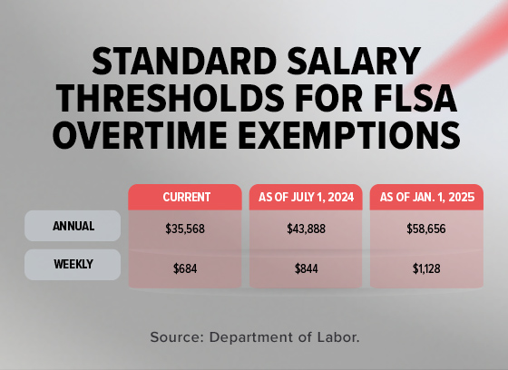 New Court Ruling on Overtime Pay Could Affect Millions of U.S. Workers